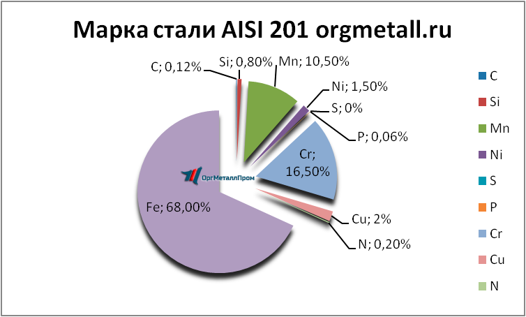   AISI 201  - ulan-udeh.orgmetall.ru