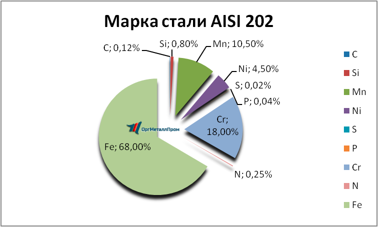   AISI 202  - ulan-udeh.orgmetall.ru