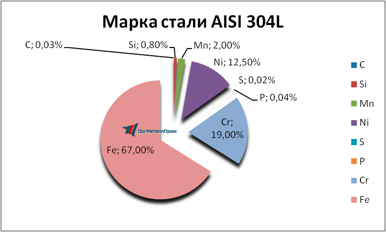  AISI 316L  - ulan-udeh.orgmetall.ru