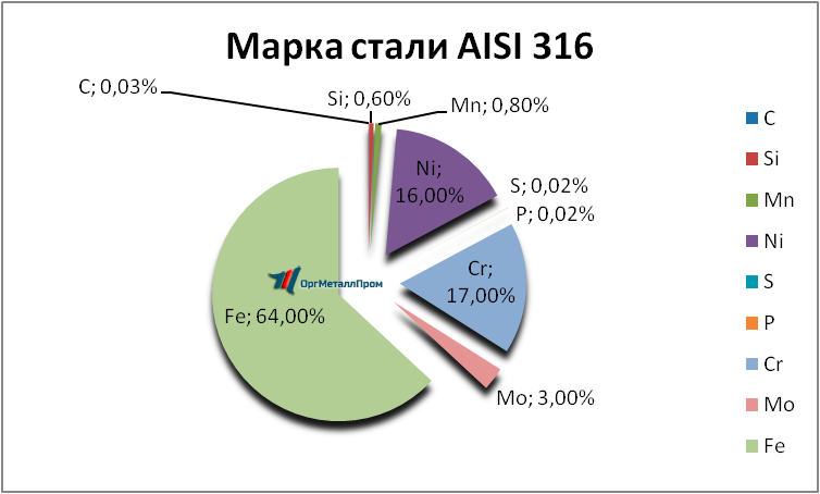   AISI 316  - ulan-udeh.orgmetall.ru
