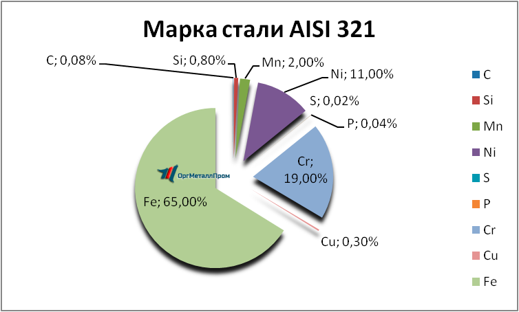   AISI 321    - ulan-udeh.orgmetall.ru