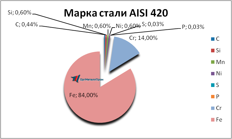   AISI 420    - ulan-udeh.orgmetall.ru